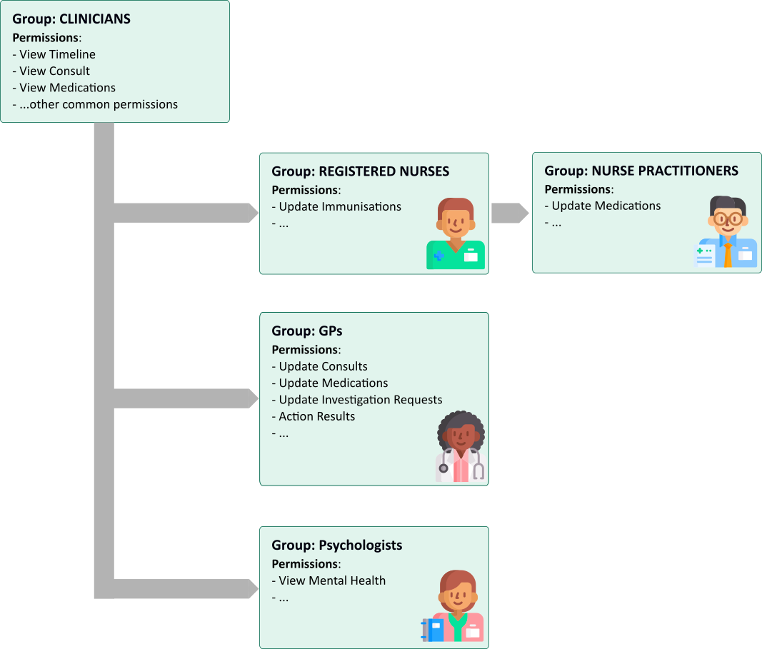 Example User and Group Configuration